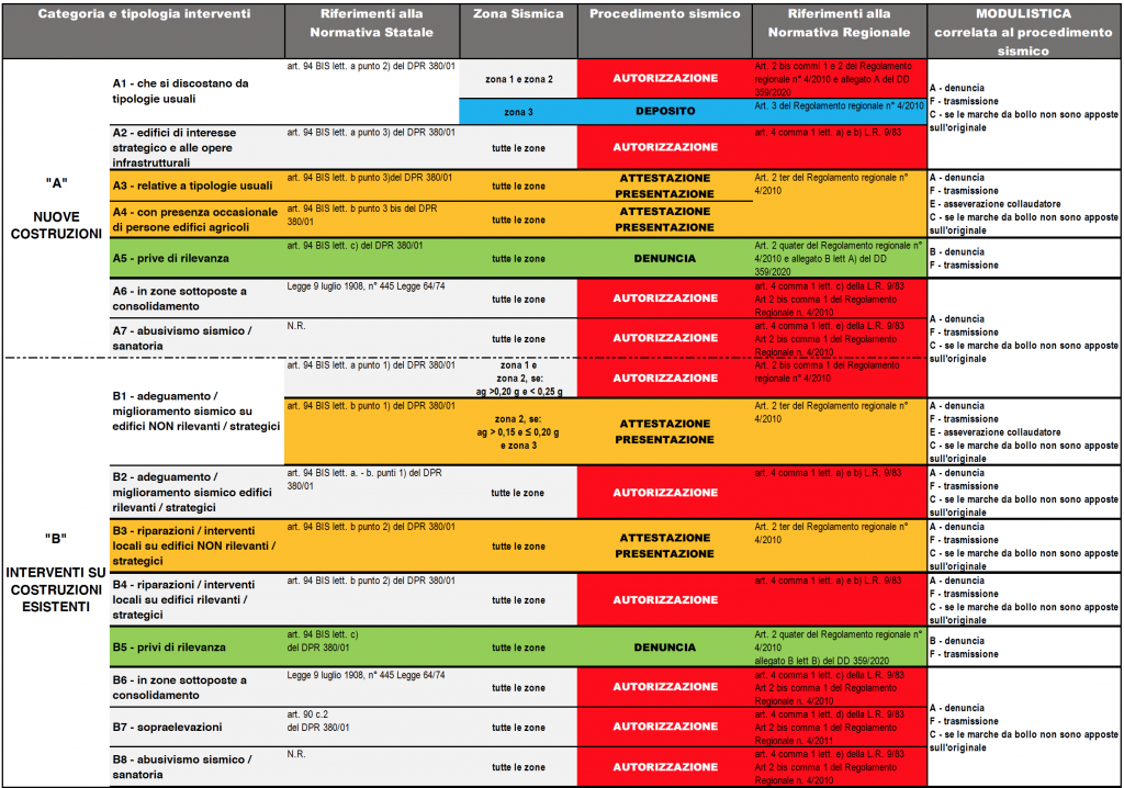 Tavola Sinottica delle Categorie e Tipologie dei procedimenti sismici e della Modulistica correlata